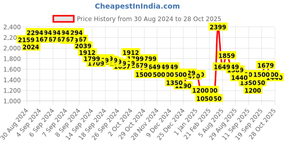 ajio.com marks & spencer Women Polka-Dot Print Relaxed Fit Top marks & spencer Price History Graph from 30 Aug 2024 to 28 Oct 2025
