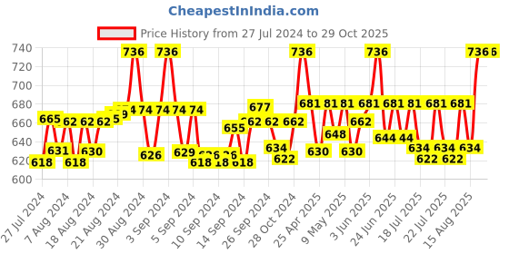 ajio.com unaone Women Polka-Dot Print Shrug unaone Price History Graph from 27 Jul 2024 to 29 Oct 2025