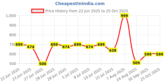 ajio.com fig Women Polka Dot Print Tiered Dress fig Price History Graph from 22 Jun 2025 to 25 Oct 2025