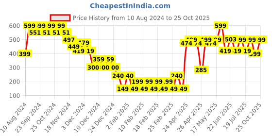 ajio.com yousta Women Polka-Dot Regular Fit Flared Skirt yousta Price History Graph from 10 Aug 2024 to 25 Oct 2025