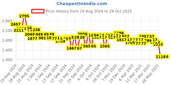 ajio.com pink fort Women Polka-Dot Relaxed Fit Top pink fort Price History Graph from 19 Aug 2024 to 29 Oct 2025