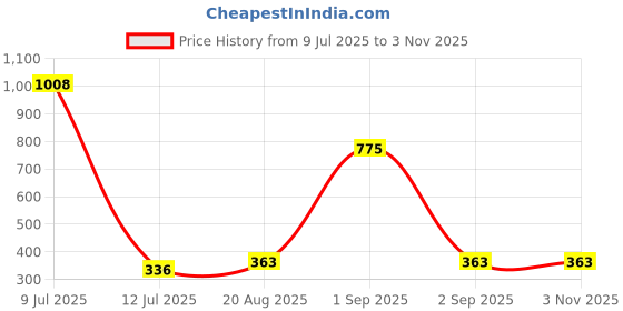 ajio.com revangi Women Polka-Dot Relaxed Fit Top revangi Price History Graph from 9 Jul 2025 to 2 Nov 2025