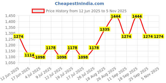 ajio.com marigold lane Women Polka-dot Shrug marigold lane Price History Graph from 12 Jun 2025 to 2 Nov 2025
