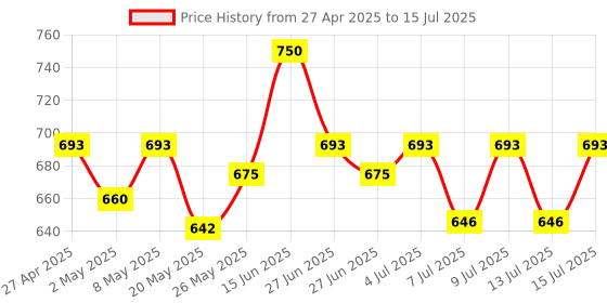 ajio.com stylestone Women Polka-Dot Shrug with Front Open stylestone Price History Graph from 27 Apr 2025 to 15 Jul 2025
