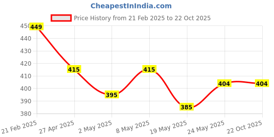 ajio.com theater Women Polka-dot Socks theater Price History Graph from 21 Feb 2025 to 22 Oct 2025