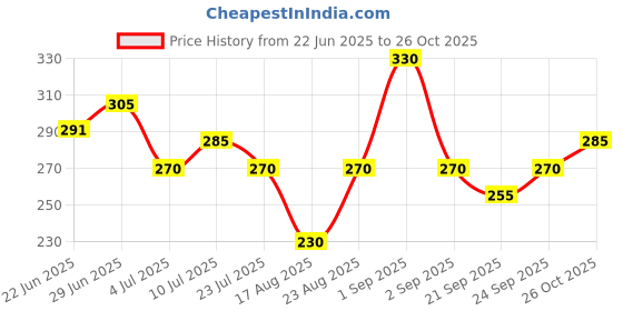 ajio.com nyrika Women Polka-dot Square Neck Tunic nyrika Price History Graph from 22 Jun 2025 to 26 Oct 2025