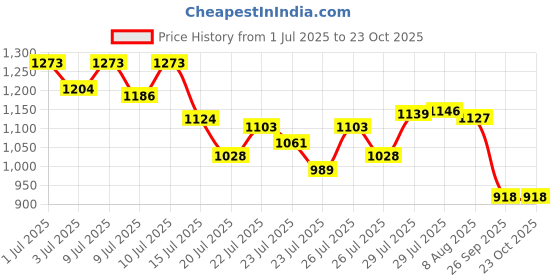 ajio.com pink fort Women Polka-Dot Straight Kurti pink fort Price History Graph from 1 Jul 2025 to 22 Oct 2025