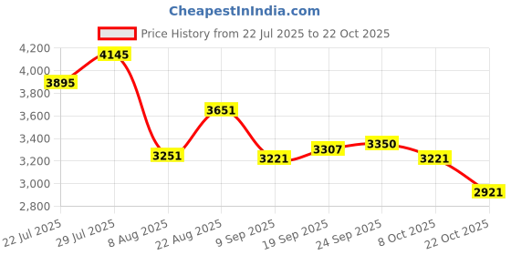ajio.com pink fort Women Polka-Dot Suit Set pink fort Price History Graph from 22 Jul 2025 to 22 Oct 2025