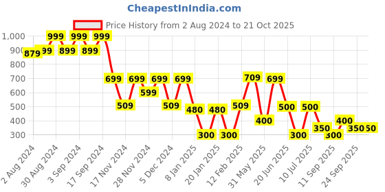 ajio.com dnmx Women Polka-Dot Tiered Dress dnmx Price History Graph from 2 Aug 2024 to 21 Oct 2025