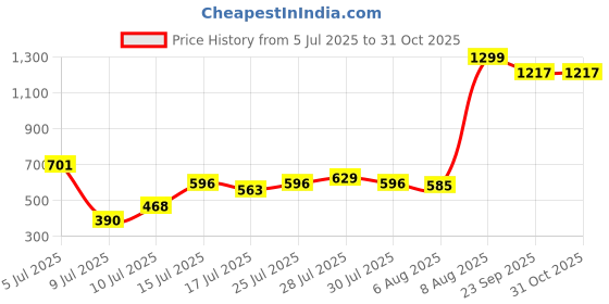 ajio.com svrnaa by azorte Women Polka Printed Flared Pants svrnaa by azorte Price History Graph from 5 Jul 2025 to 31 Oct 2025