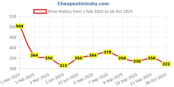 ajio.com the dry state Women Polo-Collar T-Shirt the dry state Price History Graph from 1 Feb 2025 to 26 Oct 2025