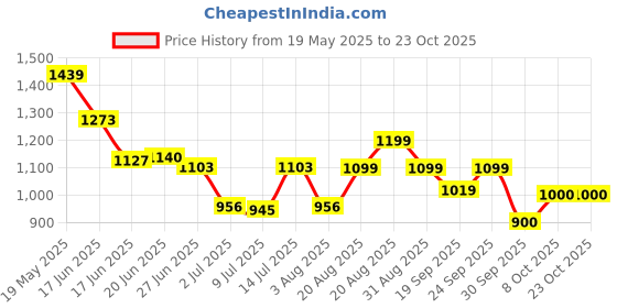 ajio.com puma Women Polo T-shirt puma Price History Graph from 19 May 2025 to 23 Oct 2025