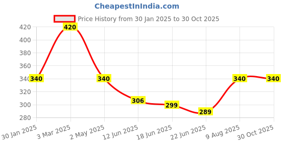 ajio.com monati Women Polycotton Scarf monati Price History Graph from 30 Jan 2025 to 30 Oct 2025