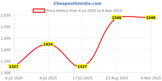 ajio.com banno's swagger Women Polyester 2-Piece Sets banno's swagger Price History Graph from 6 Jul 2025 to 2 Nov 2025