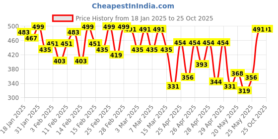 ajio.com femvy Women Polyester Dress femvy Price History Graph from 18 Jan 2025 to 24 Oct 2025