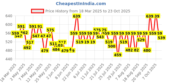 ajio.com color capital Women Polyester Jacket color capital Price History Graph from 18 Mar 2025 to 23 Oct 2025