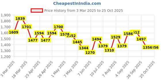 ajio.com globus Women Polyester Printed Jumpsuit globus Price History Graph from 3 Mar 2025 to 24 Oct 2025