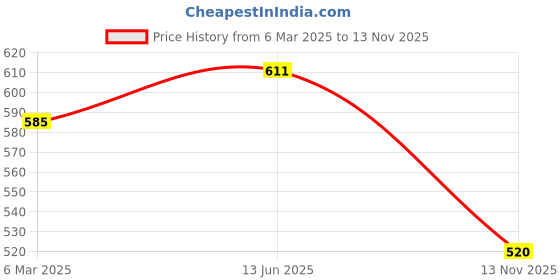 ajio.com trend arrest Women Polyester Scarf trend arrest Price History Graph from 6 Mar 2025 to 13 Nov 2025