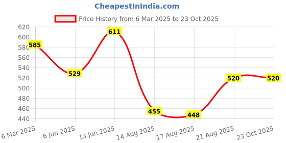 ajio.com trend arrest Women Polyester Scarf trend arrest Price History Graph from 6 Mar 2025 to 23 Oct 2025