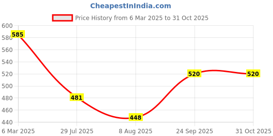 ajio.com trend arrest Women Polyester Scarf trend arrest Price History Graph from 6 Mar 2025 to 31 Oct 2025