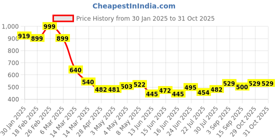 ajio.com aurelia Women Polyester Tights aurelia Price History Graph from 30 Jan 2025 to 29 Oct 2025