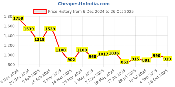 ajio.com ginger by lifestyle Women Polyster Abstract Sweatshirt ginger by lifestyle Price History Graph from 6 Dec 2024 to 26 Oct 2025