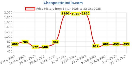ajio.com lulu & sky Women Polyster Babydoll lulu & sky Price History Graph from 6 Mar 2025 to 21 Oct 2025