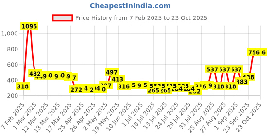 ajio.com zivame Women Polyster Camisole zivame Price History Graph from 7 Feb 2025 to 23 Oct 2025