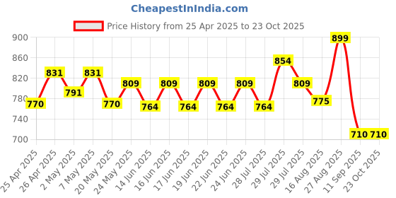 ajio.com max Women Polyster Joggers max Price History Graph from 25 Apr 2025 to 23 Oct 2025