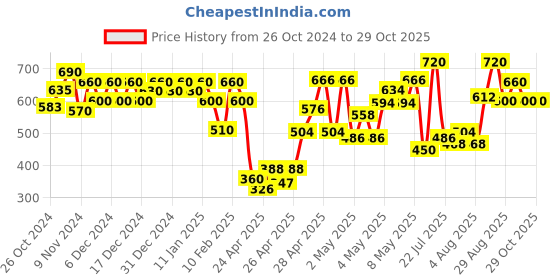 ajio.com nobarr Women Polyster Pullover nobarr Price History Graph from 26 Oct 2024 to 29 Oct 2025