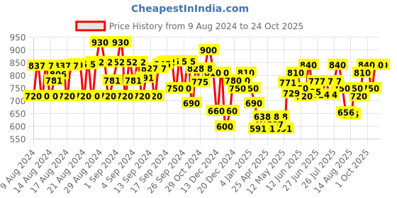 ajio.com club york Women Poncho with Tassels club york Price History Graph from 9 Aug 2024 to 24 Oct 2025