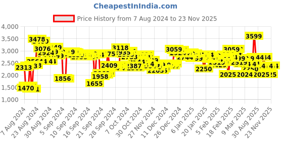 ajio.com skechers Women Pop Ups Sandy Livi Slides skechers Price History Graph from 7 Aug 2024 to 23 Nov 2025