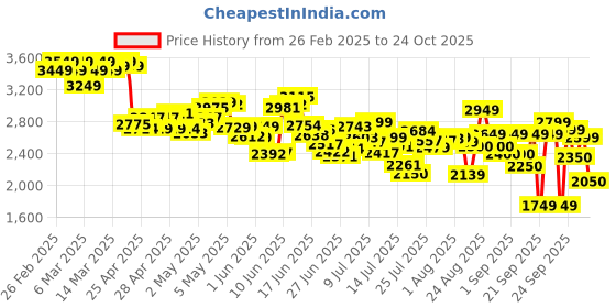 ajio.com adidas Women Power Haze Slip-On Casual Shoes adidas Price History Graph from 26 Feb 2025 to 24 Oct 2025