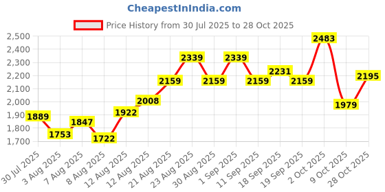 ajio.com adidas Women Power-Light Lace-Up Running Shoes adidas Price History Graph from 30 Jul 2025 to 28 Oct 2025