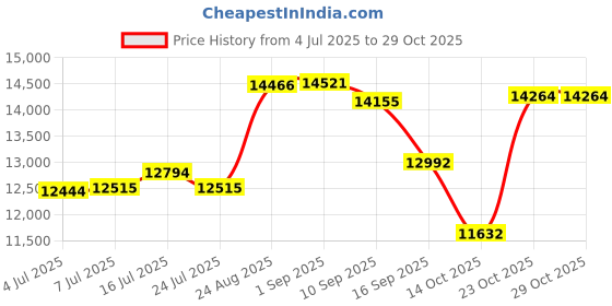 ajio.com titan Women Power Pearls Analog Watch - NT95223WM01F titan Price History Graph from 4 Jul 2025 to 23 Oct 2025