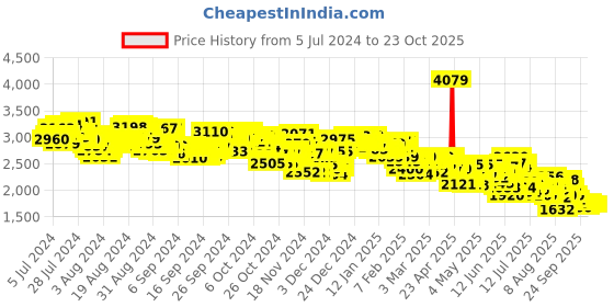 ajio.com adidas Women Powerlish Performance Shoes adidas Price History Graph from 5 Jul 2024 to 23 Oct 2025