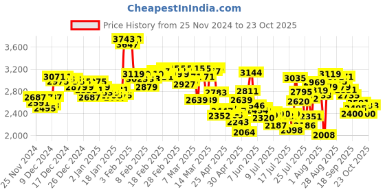 ajio.com adidas Women Powerlish Slip-On Shoes adidas Price History Graph from 25 Nov 2024 to 22 Oct 2025