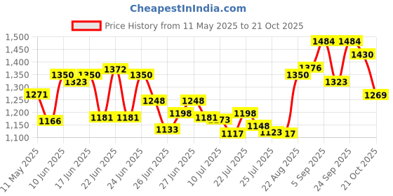 ajio.com shree silk mills Women Premium Semi Mysore Silk Saree with Rich Zari Border  shree silk mills Price History Graph from 11 May 2025 to 21 Oct 2025