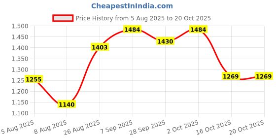 ajio.com shree silk mills Women Premium Semi Mysore Silk Saree with Rich Zari Border  shree silk mills Price History Graph from 5 Aug 2025 to 20 Oct 2025