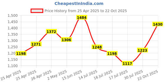 ajio.com shree silk mills Women Premium Semi Mysore Silk Saree with Rich Zari Border Saree shree silk mills Price History Graph from 25 Apr 2025 to 22 Oct 2025
