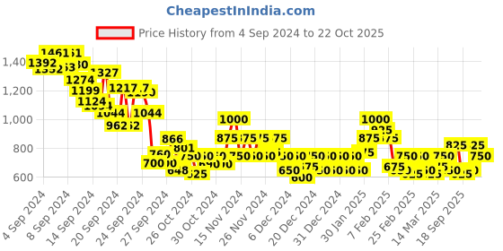 ajio.com juniper Women Print A-Line Kurta juniper Price History Graph from 4 Sep 2024 to 22 Oct 2025