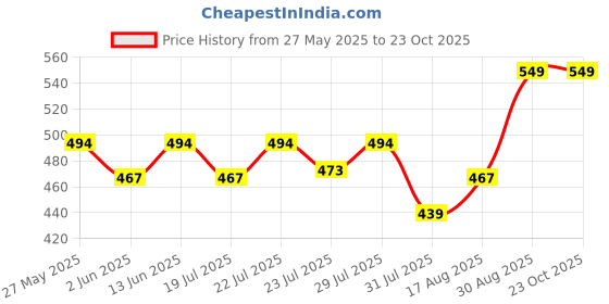 ajio.com max Women Print Pyjamas max Price History Graph from 27 May 2025 to 23 Oct 2025