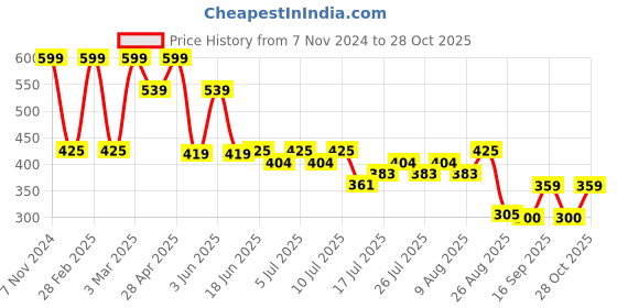 ajio.com fig Women Print Relaxed Fit Top fig Price History Graph from 7 Nov 2024 to 28 Oct 2025