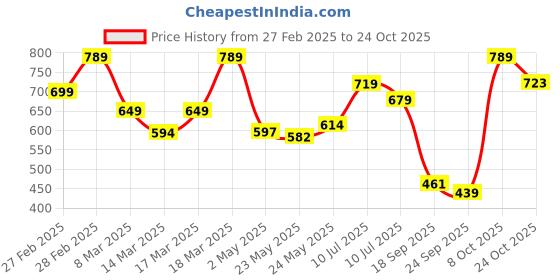 ajio.com svaraa Women Print Straight Kurta svaraa Price History Graph from 27 Feb 2025 to 24 Oct 2025
