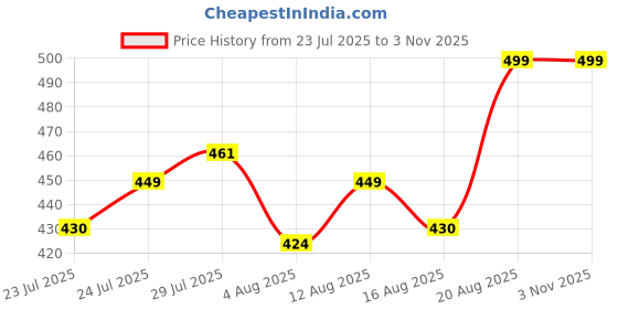 ajio.com max Women Print Straight Short Kurti max Price History Graph from 23 Jul 2025 to 3 Nov 2025