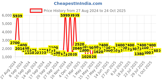 ajio.com juniper Women Printed 2-Piece Co-Ord Set juniper Price History Graph from 27 Aug 2024 to 24 Oct 2025