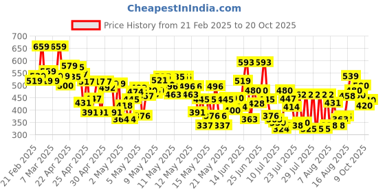 ajio.com kiana house of fashion Women Printed 2-Piece Co-Ord Set kiana house of fashion Price History Graph from 21 Feb 2025 to 20 Oct 2025