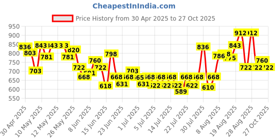 ajio.com nyrika Women Printed 2-Piece Kurta & Pants Set nyrika Price History Graph from 30 Apr 2025 to 27 Oct 2025