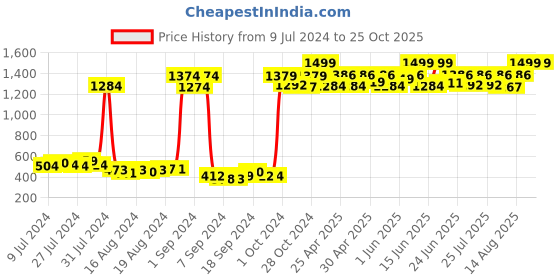ajio.com ethnic curry Women Printed 2-Piece Set ethnic curry Price History Graph from 9 Jul 2024 to 24 Oct 2025