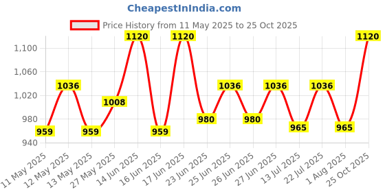 ajio.com banno's swagger Women Printed 2-Piece Set banno's swagger Price History Graph from 11 May 2025 to 25 Oct 2025